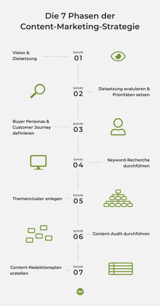 Content-Marketing-Strategie Zusammenfassung