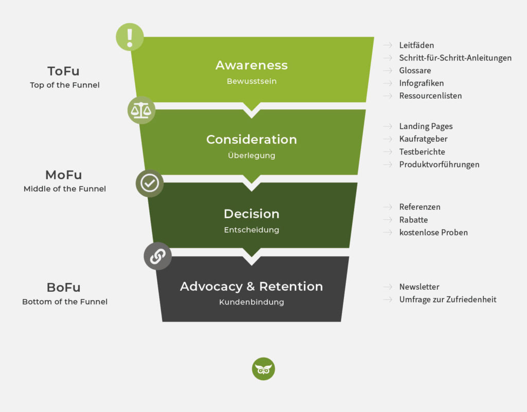 Marketing-Funnel