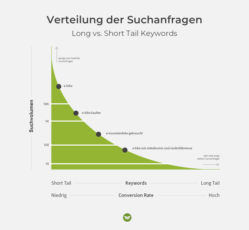 Tail Keywords Erklärung
