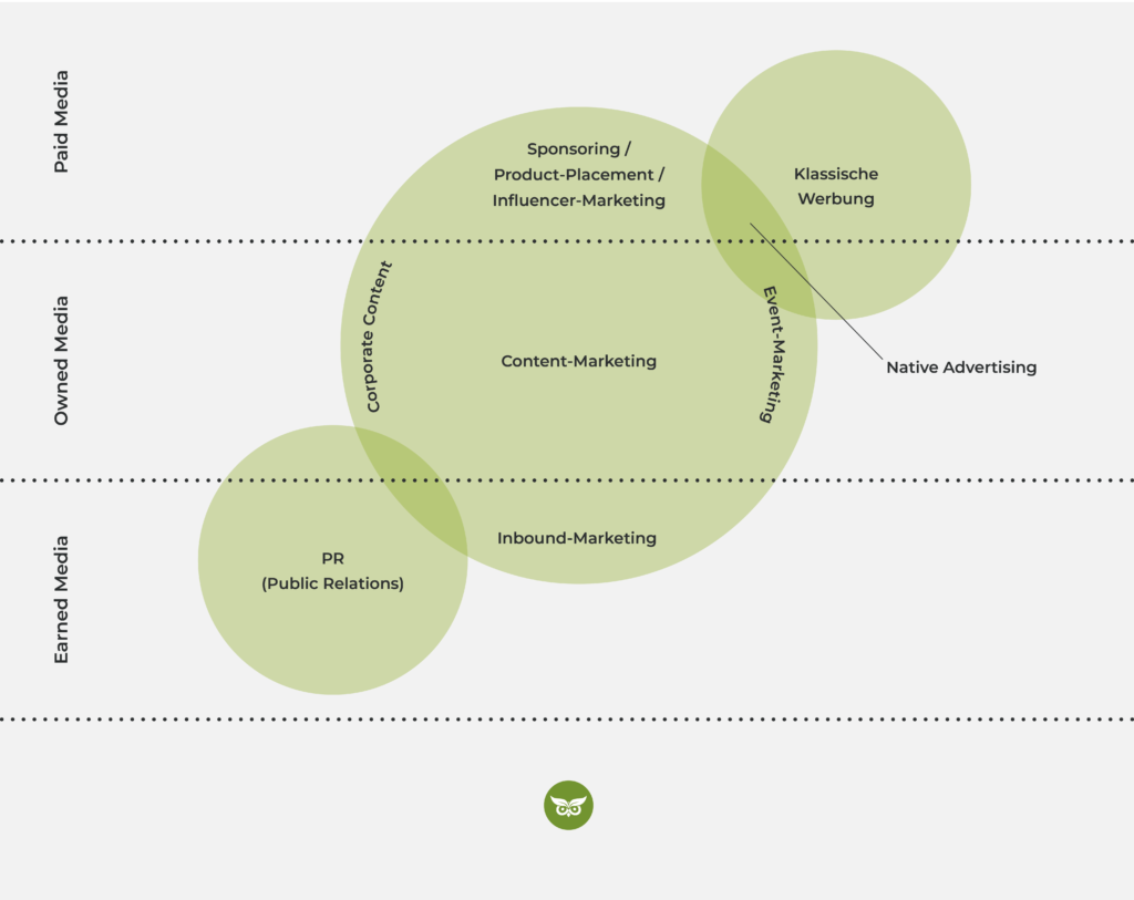 Übersicht Content-Marketing, PR, Werbung