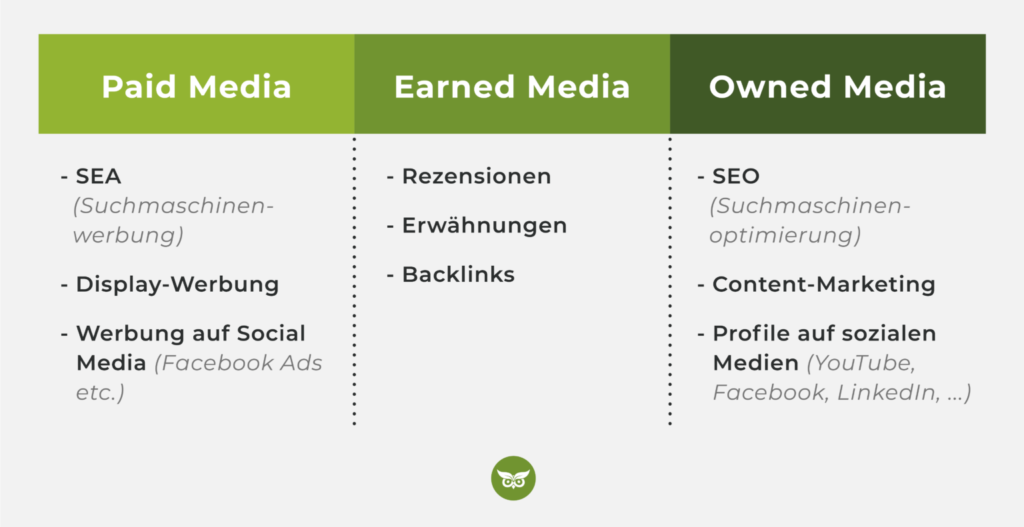 Übersicht Paid, Earned, Owned Media