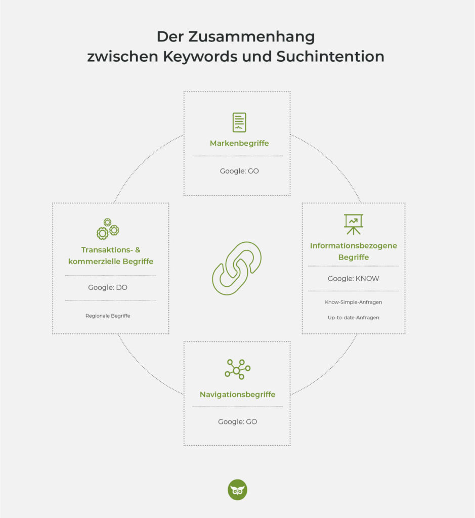 Zusammenhang von Keyword und Suchintention