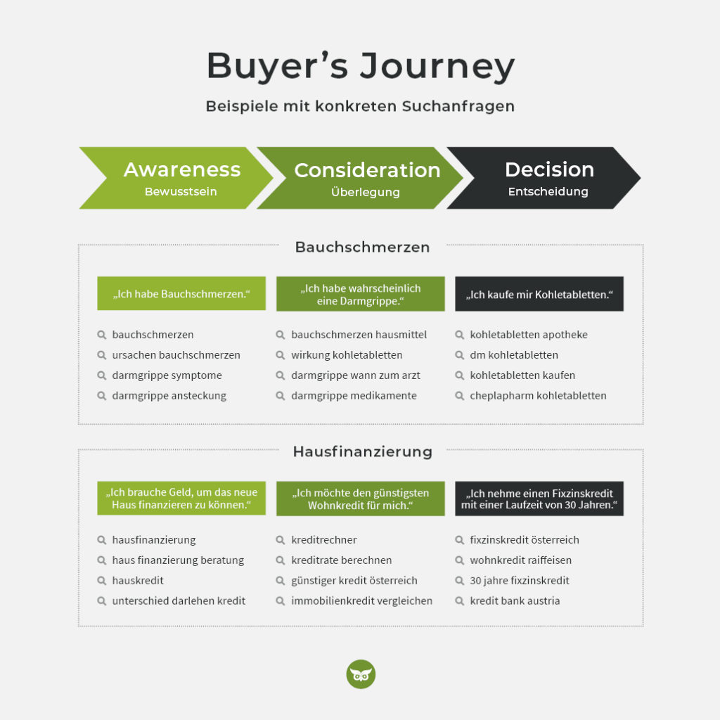 Buyers Journey