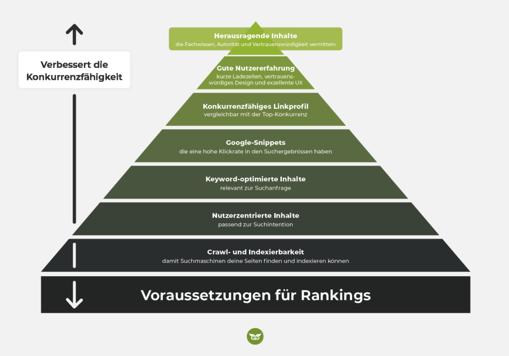 Grundlagen von SEO