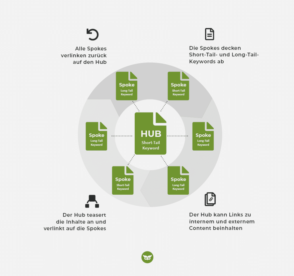 Hub und Spoke