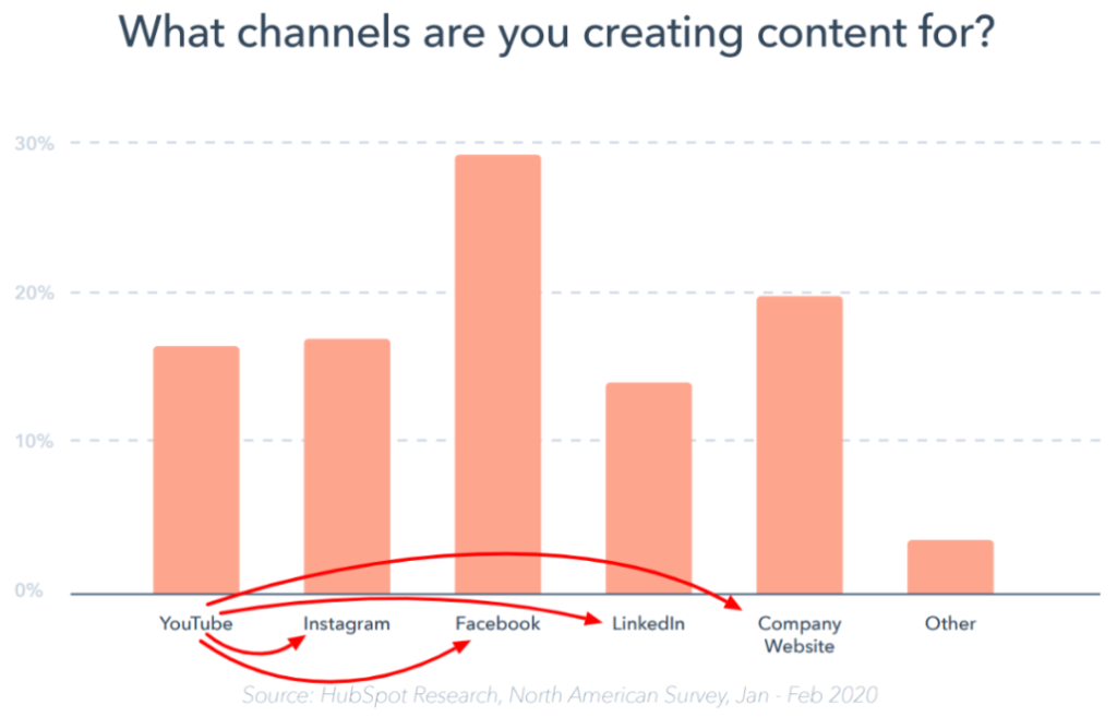 Online-Marketing-Kanäle Content