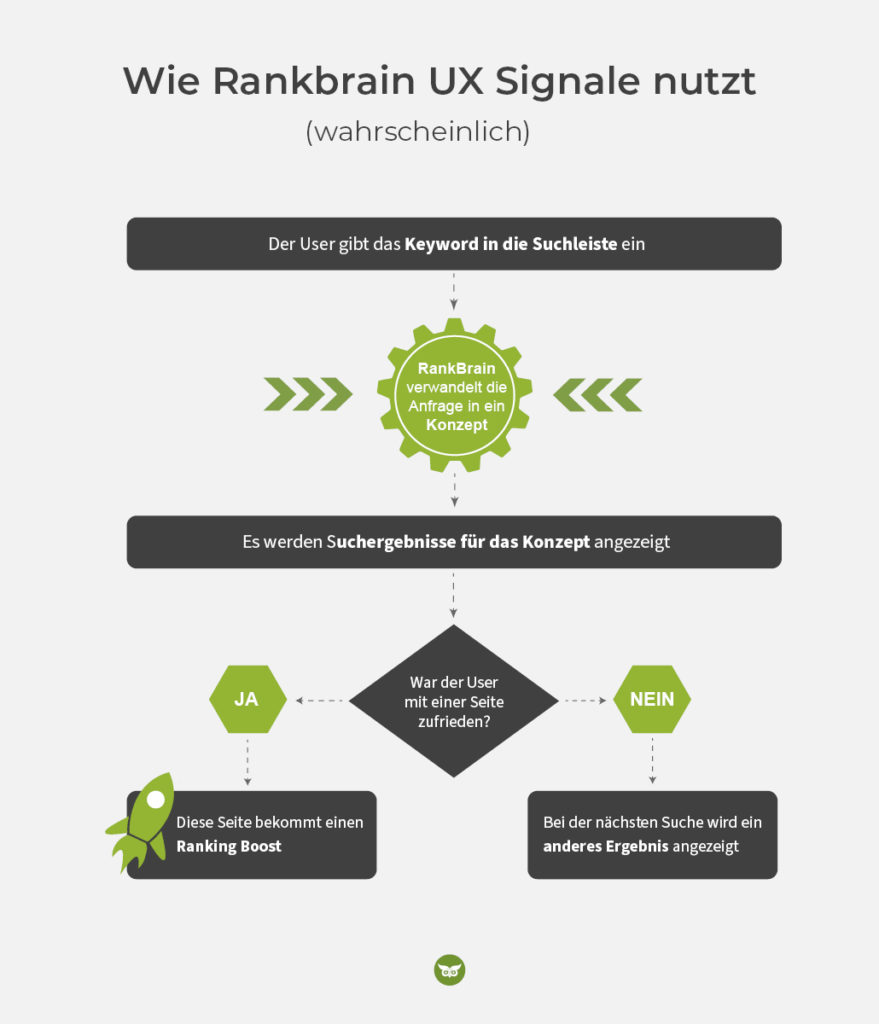 Google RankBrain Funktionsweise