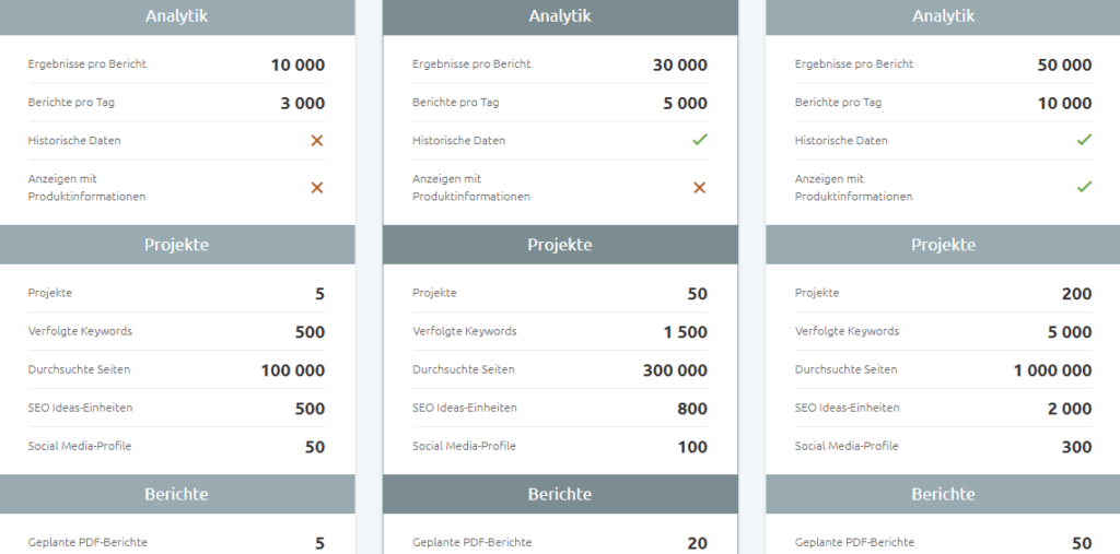 Begrenzungen SEMRush