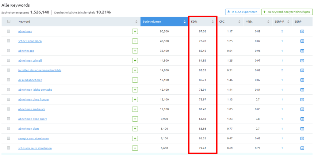 Keyword Difficulty SEMRush