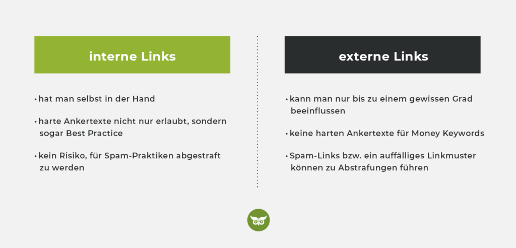interne vs externe Verlinkung