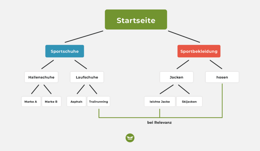 sinnvolle interne Verlinkung im Online-Shop