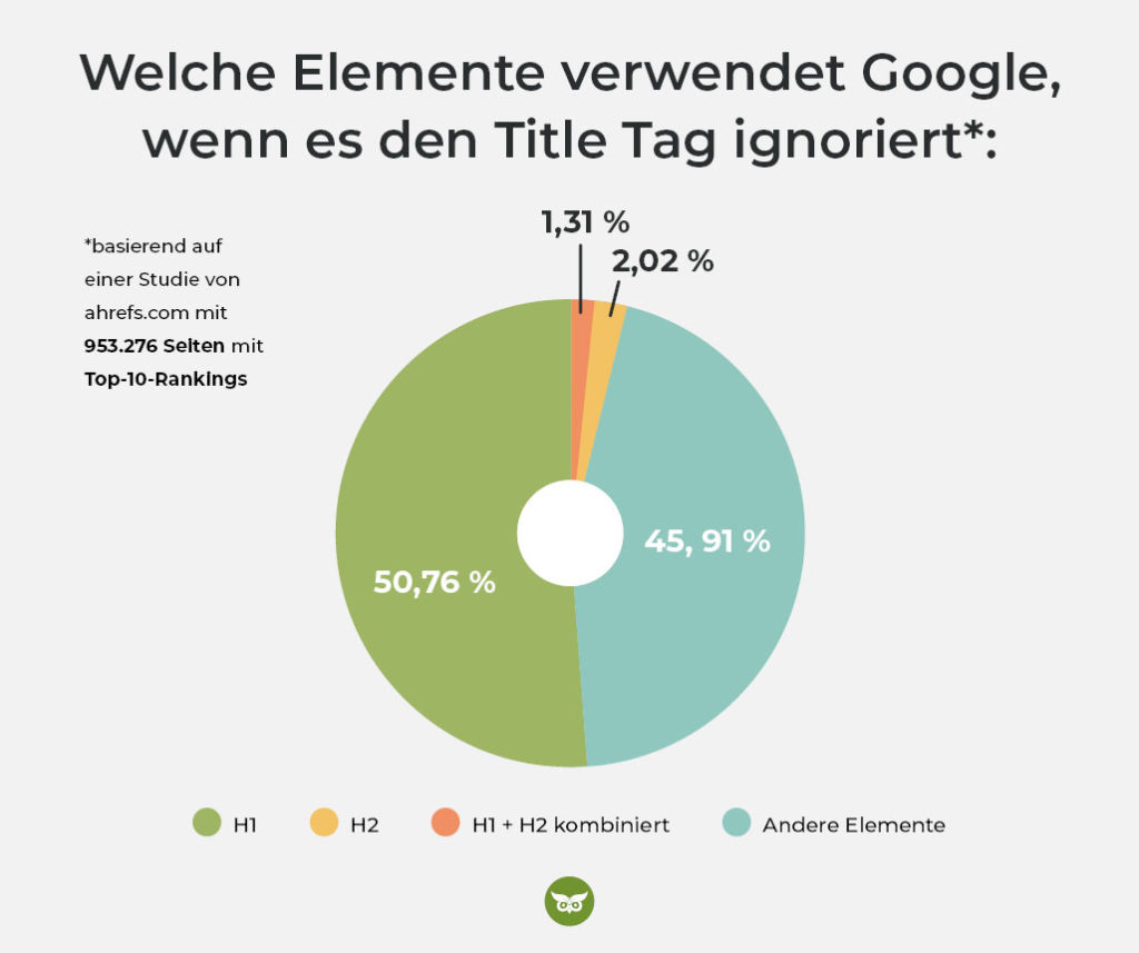 Studie zu Title Tags bei Google