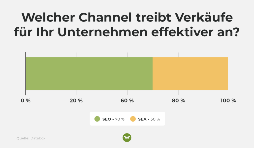 SEO vs SEA beim Antreiben der Verkäufe