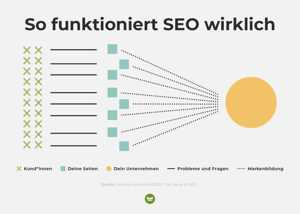 So funktioniert SEO wirklich
