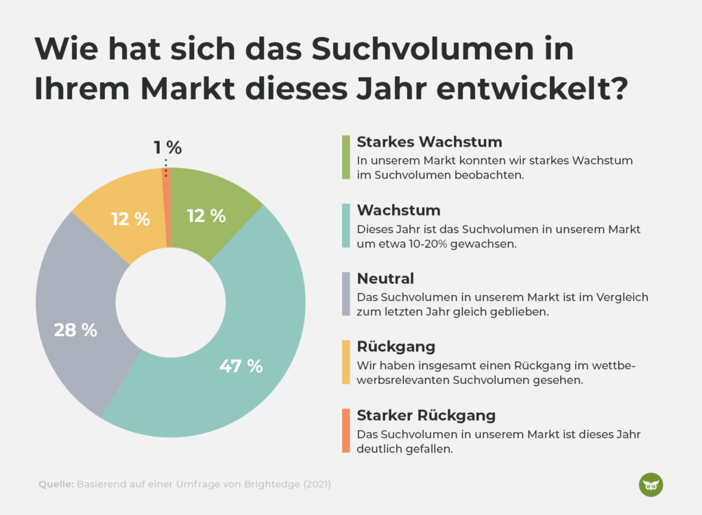 Umfrage von Brightedge zur Entwicklung des Suchvolumens