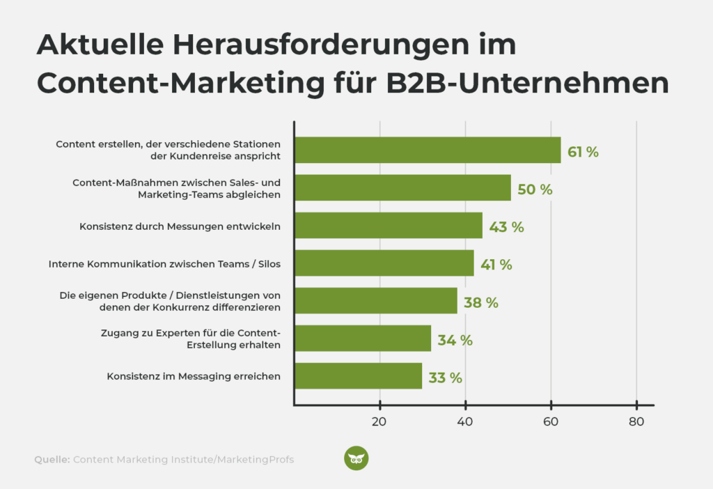 Studie zu Herausforderungen im Content-Marketing für B2B