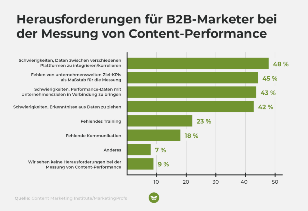 Studie zu Herausforderungen bei der Messung von Content-Performance für B2B