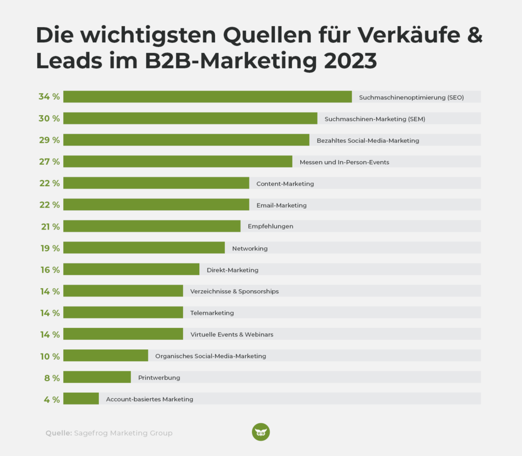 Bericht zu den wichtigsten Quellen für Verkäufe und Leads im B2B