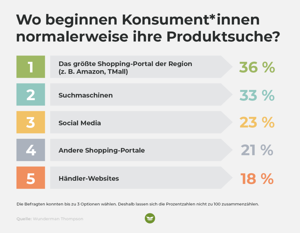 Umfrage zum Startpunkt von Konsument*innen bei der Produktsuche