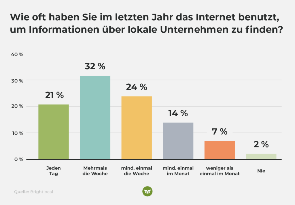 Studie zur Nutzung des Internets für die Suche nach lokalen Unternehmen