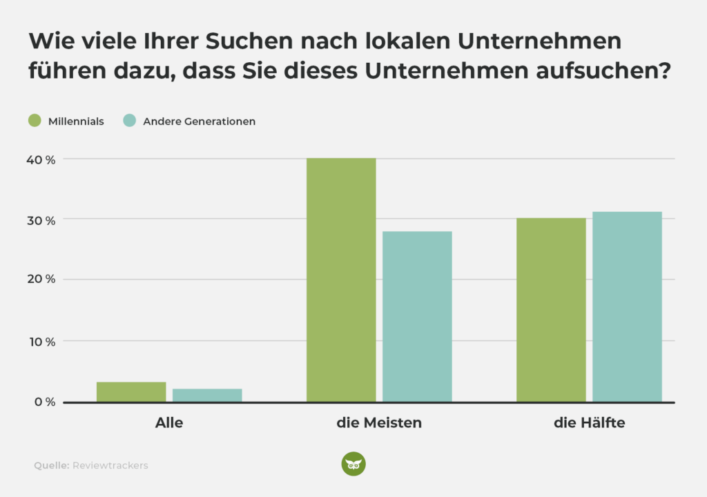 Bericht zum Zusammenhang zwischen lokaler Suche und Besuchen im Geschäft