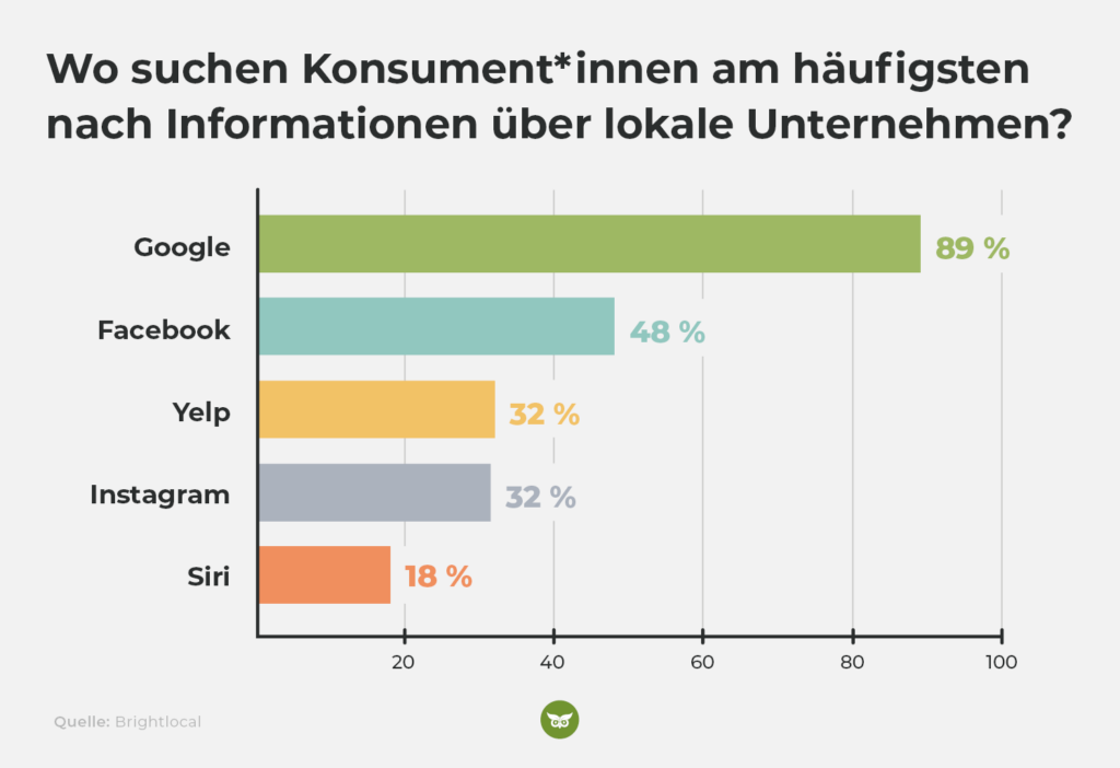 Studie zu Plattformen, die zur Suche nach lokalen Unternehmen genutzt werden