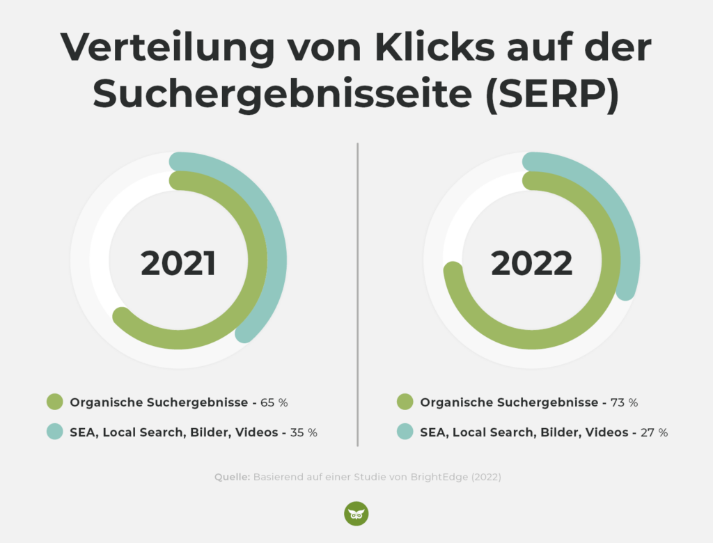 Studie von Brightedge zur Verteilung von Klicks auf der SERP