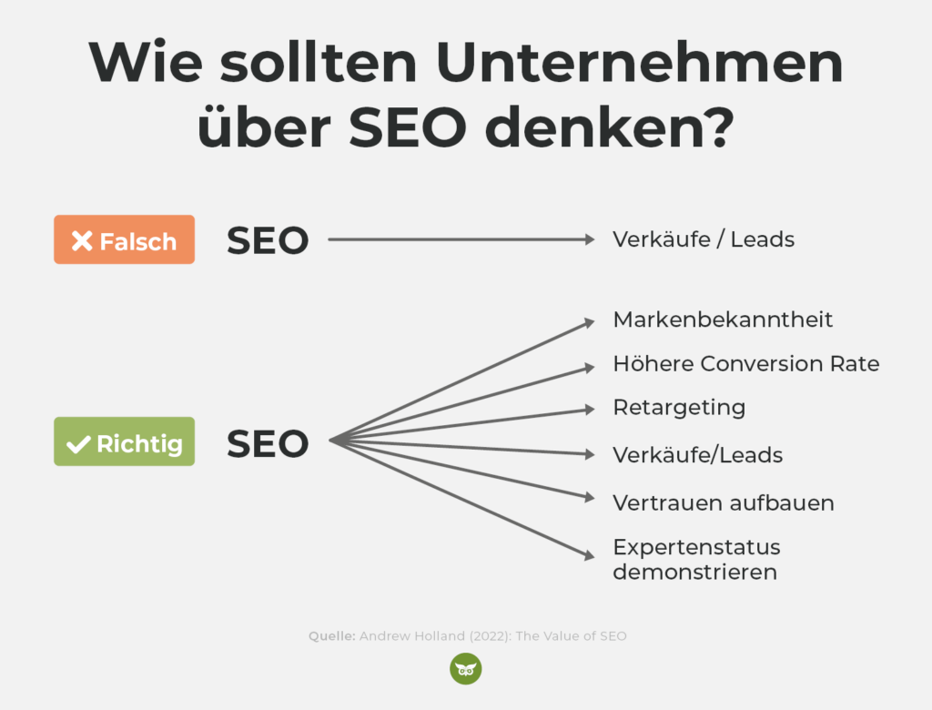 Was bringt SEO: Wie sollten Unternehmen denken