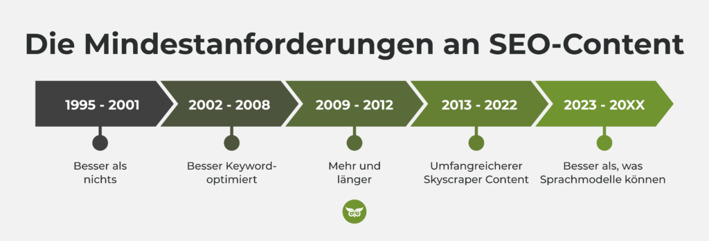 Mindest-Anforderungen an SEO-Content 1995 bis ins KI-Zeitalter
