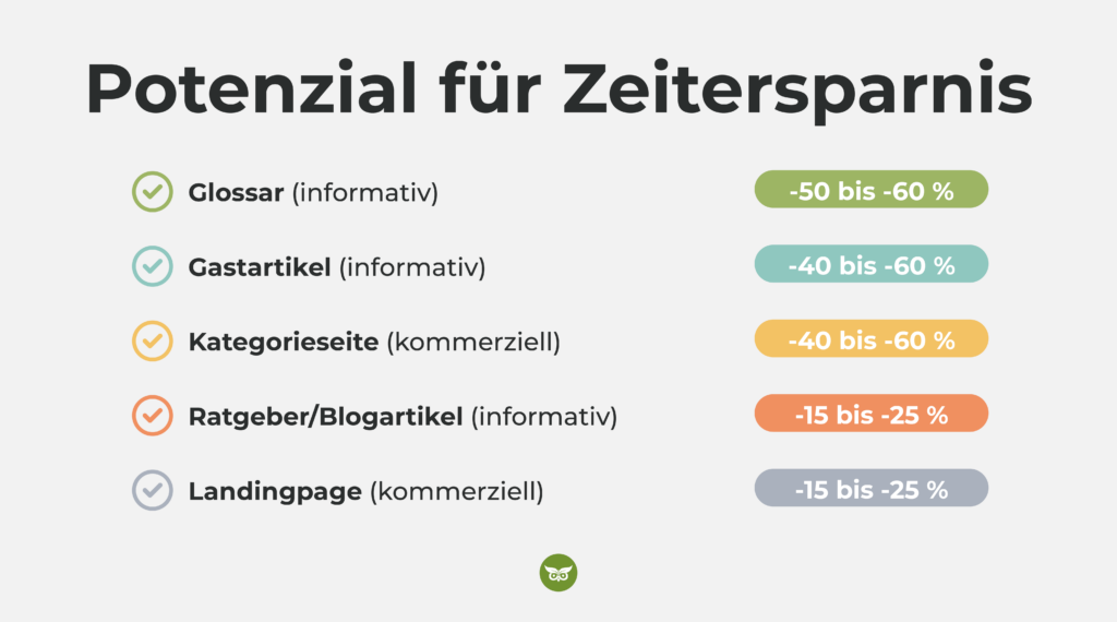 Potenzial für Zeitersparnis beim Schreiben von KI-Texten