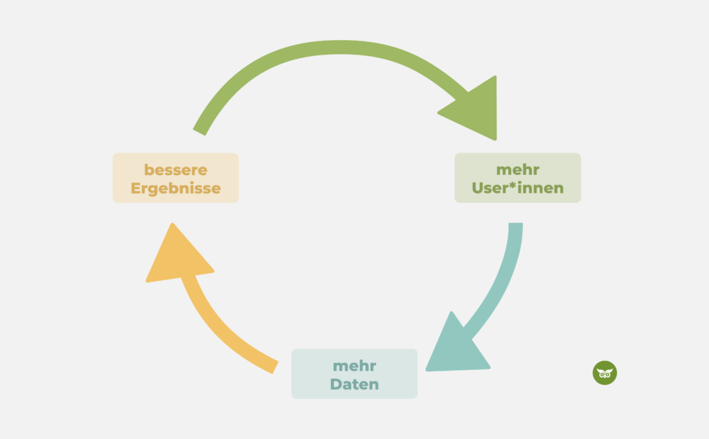 Googles Virtuous Cycle: mehr User, mehr Daten, bessere Ergebnisse