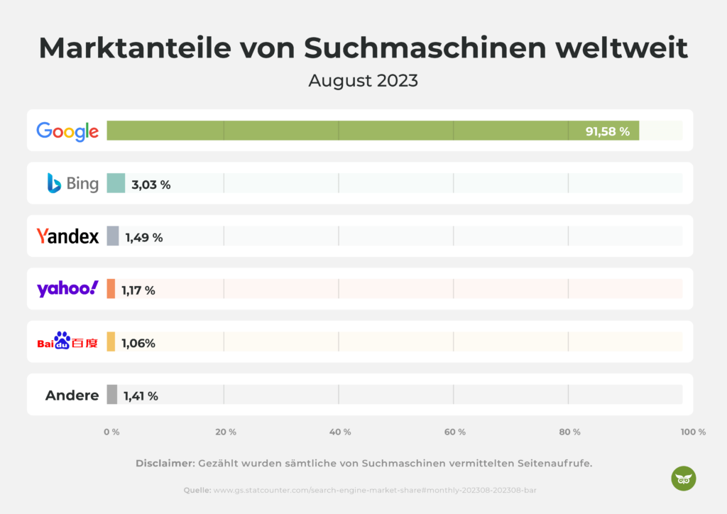 Marktanteile von Suchmaschinen weltweit im Jahr 2023