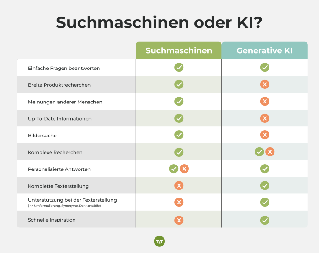 Suchmaschine oder KI: Einsatzzwecke