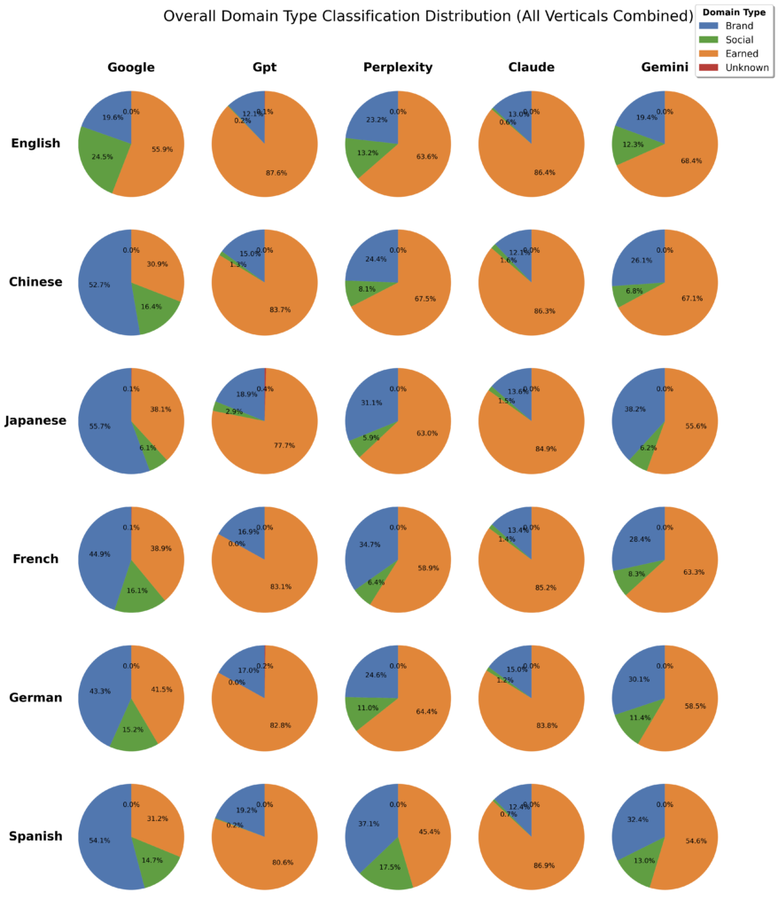 Earned Media dominiert KI-Suche