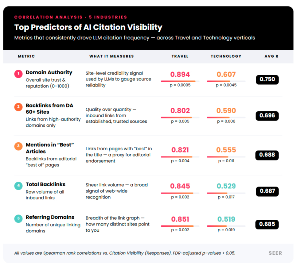 Top Predictors für AI Search Visibility