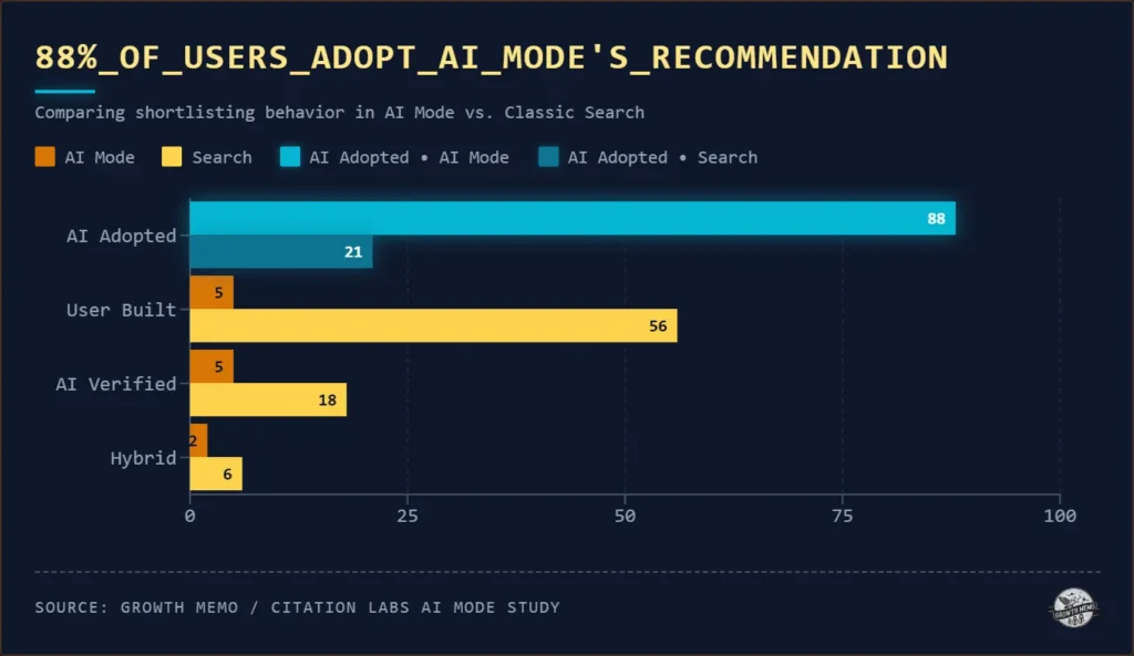 How consumers navigate high-stakes purchases in AI Mode