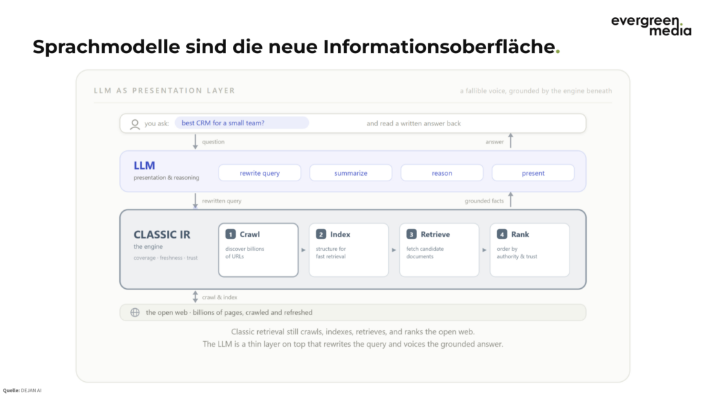 Sprachmodelle sind die neue Informationsoberfläche
