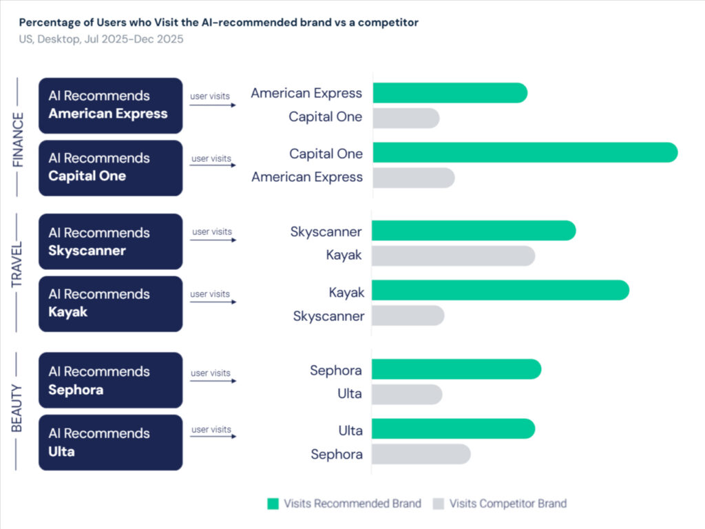 The Downstream Impact of AI Visibility