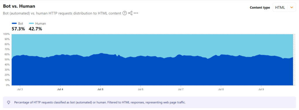 Bot vs. Human