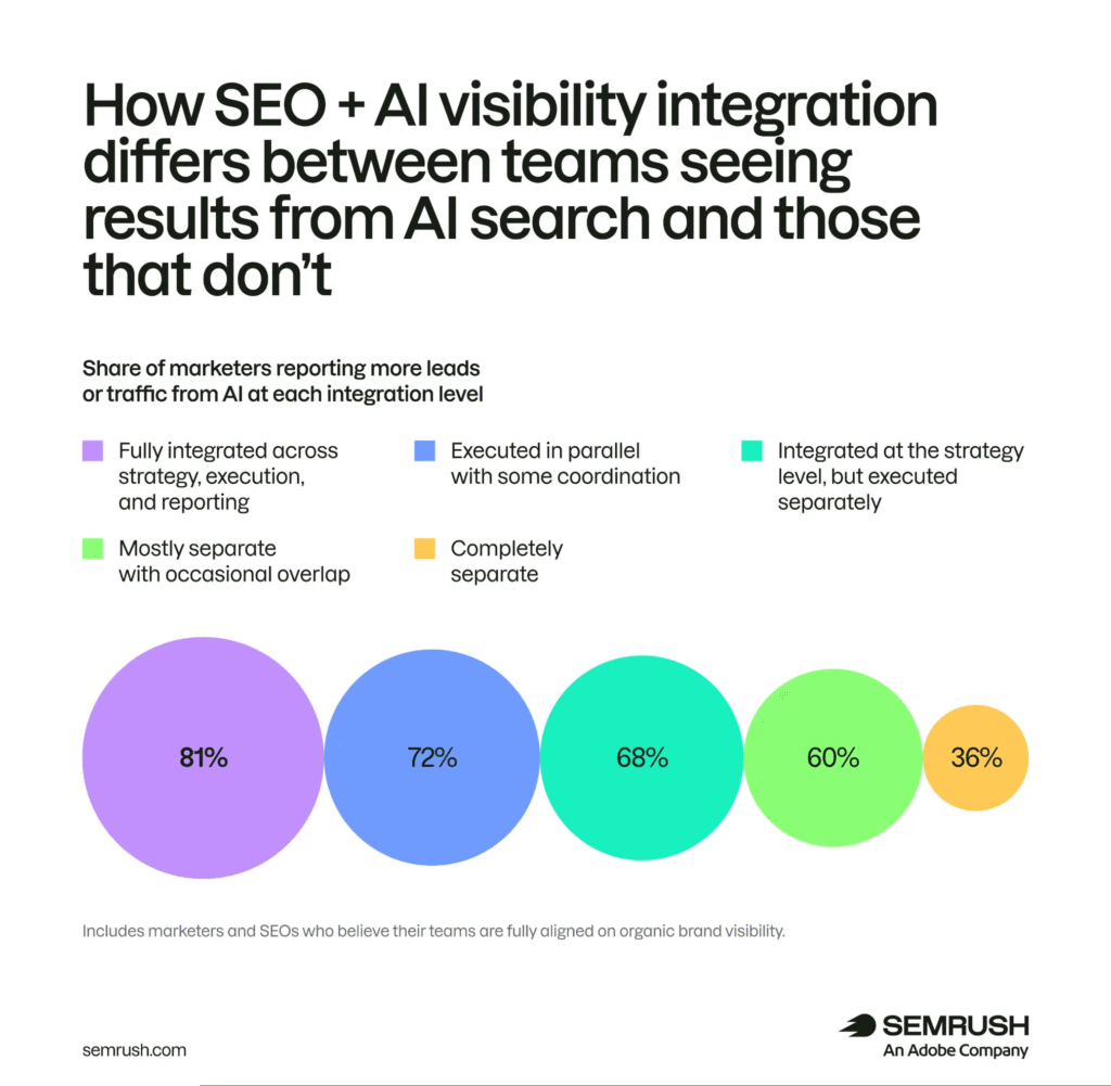 AI Visibility abteilungsübergreifend